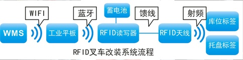 RFID倉儲叉車改裝